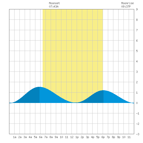 Cambridge tide chart for Friday, March 6, 2026
