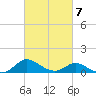Cambridge tide chart for Saturday, March 7, 2026