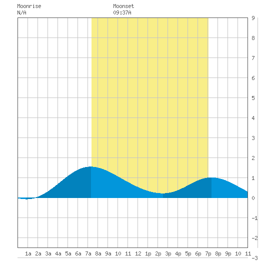 Cambridge tide chart for Sunday, March 8, 2026
