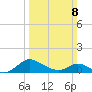 Cambridge tide chart for Sunday, March 8, 2026