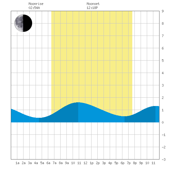 Cambridge tide chart for Friday, April 10, 2026