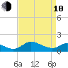Cambridge tide chart for Friday, April 10, 2026
