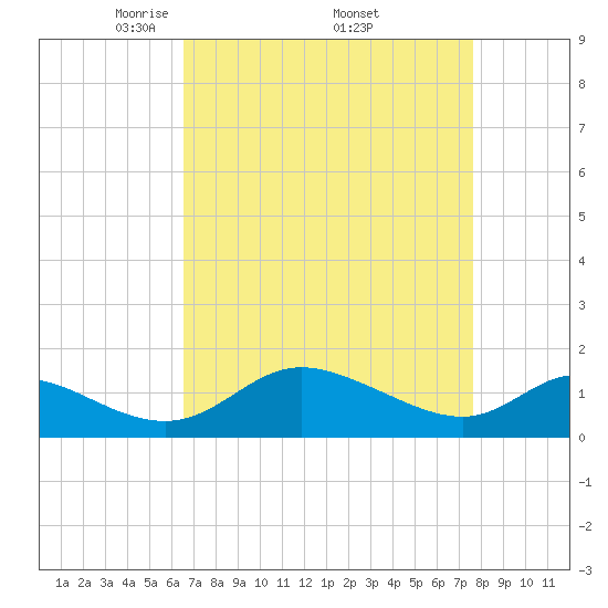 Cambridge tide chart for Saturday, April 11, 2026