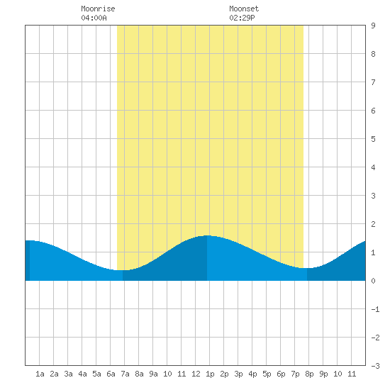 Cambridge tide chart for Sunday, April 12, 2026