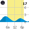 Cambridge tide chart for Friday, April 17, 2026