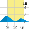 Cambridge tide chart for Saturday, April 18, 2026