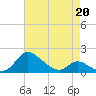 Cambridge tide chart for Monday, April 20, 2026