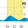 Cambridge tide chart for Wednesday, April 22, 2026