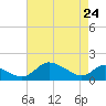 Cambridge tide chart for Friday, April 24, 2026
