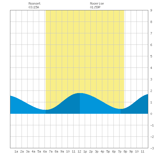 Cambridge tide chart for Saturday, April 25, 2026