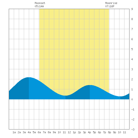 Cambridge tide chart for Thursday, April 30, 2026