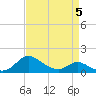 Cambridge tide chart for Sunday, April 5, 2026