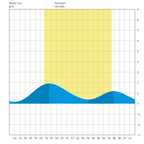 Cambridge tide chart for Monday, April 6, 2026