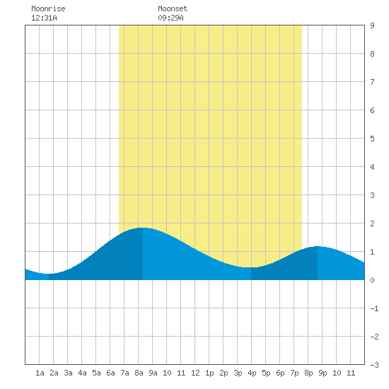 Cambridge tide chart for Tuesday, April 7, 2026