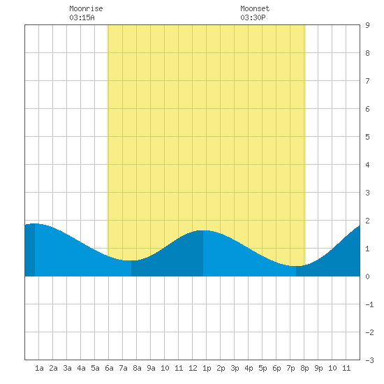 Cambridge tide chart for Tuesday, May 12, 2026