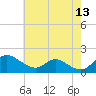 Cambridge tide chart for Wednesday, May 13, 2026