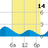 Cambridge tide chart for Thursday, May 14, 2026