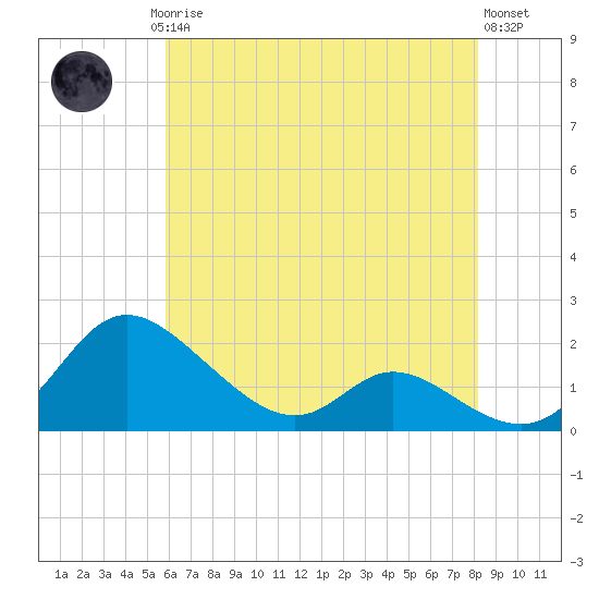 Cambridge tide chart for Saturday, May 16, 2026