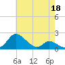 Cambridge tide chart for Monday, May 18, 2026