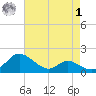 Cambridge tide chart for Friday, May 1, 2026