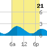 Cambridge tide chart for Thursday, May 21, 2026