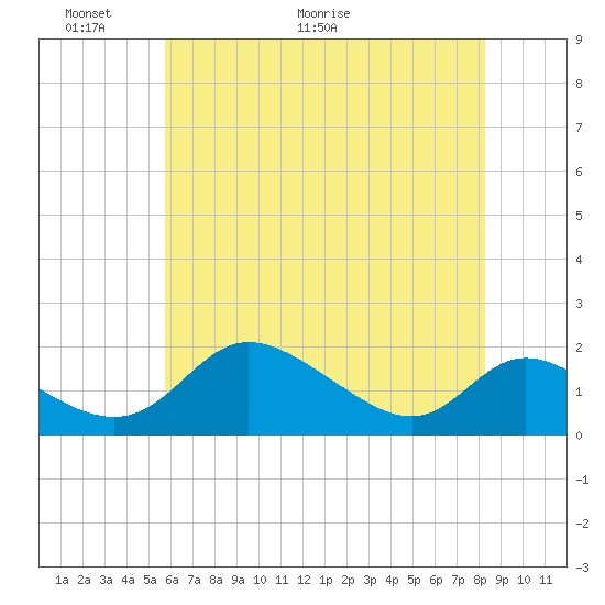 Cambridge tide chart for Friday, May 22, 2026