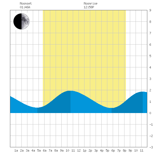 Cambridge tide chart for Saturday, May 23, 2026