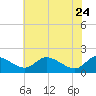 Cambridge tide chart for Sunday, May 24, 2026