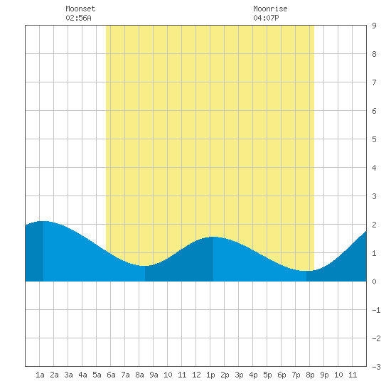 Cambridge tide chart for Tuesday, May 26, 2026