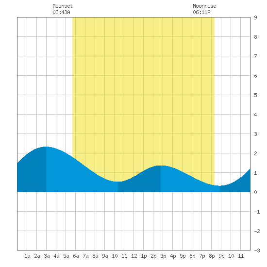 Cambridge tide chart for Thursday, May 28, 2026