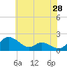 Cambridge tide chart for Thursday, May 28, 2026