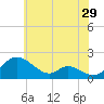 Cambridge tide chart for Friday, May 29, 2026