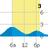 Cambridge tide chart for Sunday, May 3, 2026