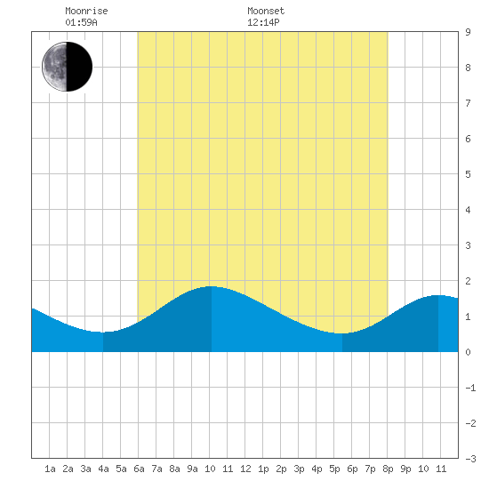 Cambridge tide chart for Saturday, May 9, 2026