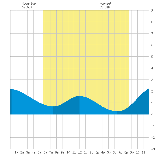 Cambridge tide chart for Wednesday, June 10, 2026