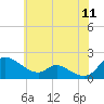 Cambridge tide chart for Thursday, June 11, 2026