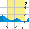 Cambridge tide chart for Friday, June 12, 2026