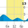Cambridge tide chart for Saturday, June 13, 2026