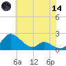 Cambridge tide chart for Sunday, June 14, 2026