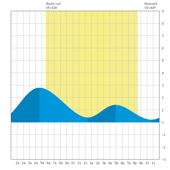 Cambridge tide chart for Monday, June 15, 2026