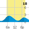 Cambridge tide chart for Thursday, June 18, 2026