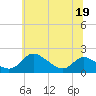 Cambridge tide chart for Friday, June 19, 2026