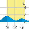 Cambridge tide chart for Monday, June 1, 2026