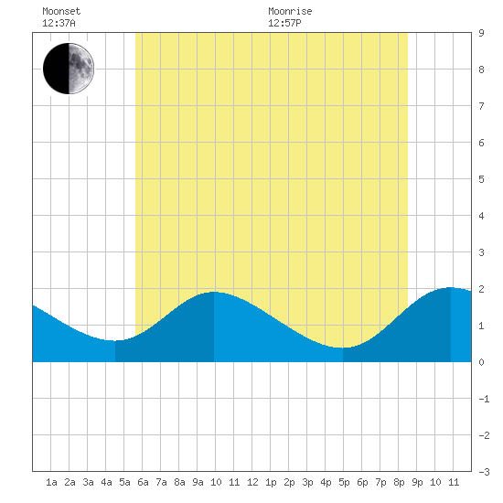 Cambridge tide chart for Sunday, June 21, 2026