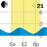 Cambridge tide chart for Sunday, June 21, 2026