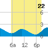 Cambridge tide chart for Monday, June 22, 2026