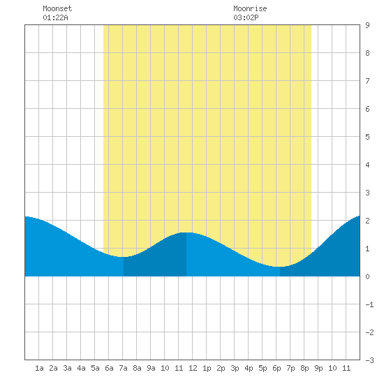 Cambridge tide chart for Tuesday, June 23, 2026