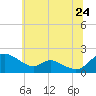 Cambridge tide chart for Wednesday, June 24, 2026
