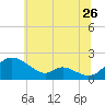 Cambridge tide chart for Friday, June 26, 2026