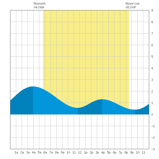 Cambridge tide chart for Sunday, June 28, 2026
